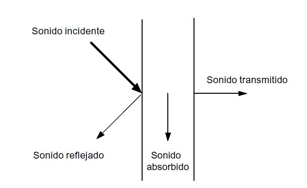 absorción acústica