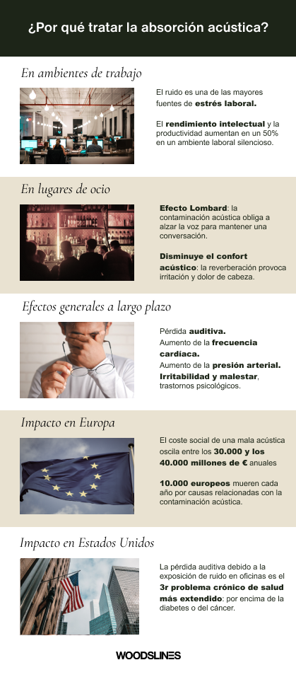 Por qué tratar la absorción acústica