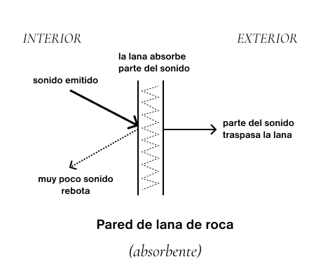 Pared de lana de roca absorbente 