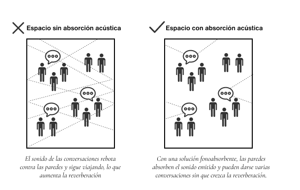 Espacio con y sin absorción acústica