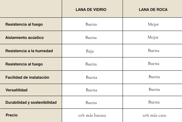 Tabla comparativa entre la lana de vidrio y la lana de roca